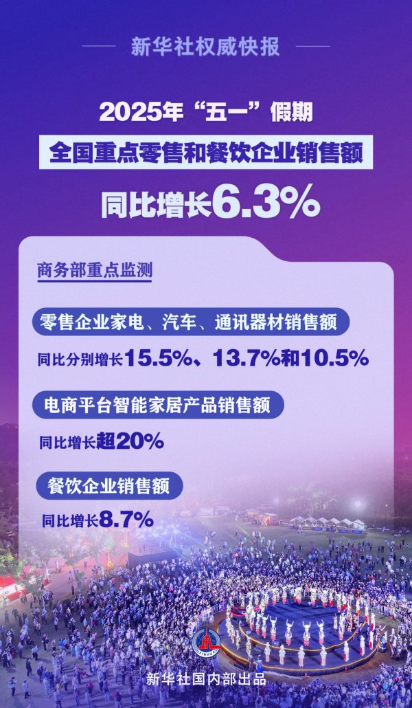 通昭配资 繁荣活跃！“五一”假期全国重点零售和餐饮企业销售额同比增长6.3%