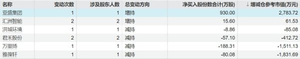 优益配 翔港科技：实控人拟减持不超3%公司股份