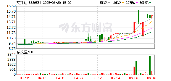 国融资管 艾芬达创业板IPO“注册生效” 预计融资约6.65亿元