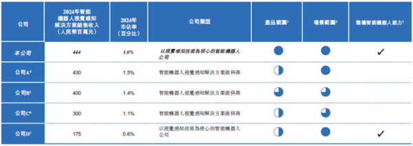 民间资本 IPO雷达| “全球最大”只有1.6%市占率？乐动机器人难破局
