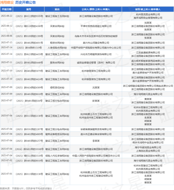 牛客栈 鸿翔建设作为被告/被上诉人的1起涉及租赁合同纠纷的诉讼将于2025年7月15日开庭