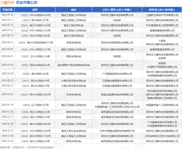 云沪深配资 三鑫科技作为原告/上诉人的1起涉及建设工程合同纠纷的诉讼将于2025年7月15日开庭