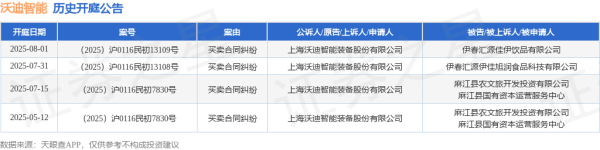 祥乾资产 沃迪智能作为原告/上诉人的1起涉及买卖合同纠纷的诉讼将于2025年7月15日开庭