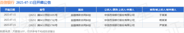 中金宸大 百信银行作为原告/上诉人的3起涉及金融借款合同纠纷的诉讼将于2025年7月15日开庭