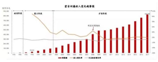 大咖配资 店铺超low、却连续34年增长，营收千亿碾压无印良品，堂吉诃德做对了什么？
